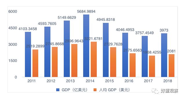 非洲gdp增长(2)