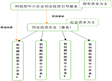 谈球吧体育直投还是参股基金？详解不同种类政府性投资基金及其股权投资模式(图3)