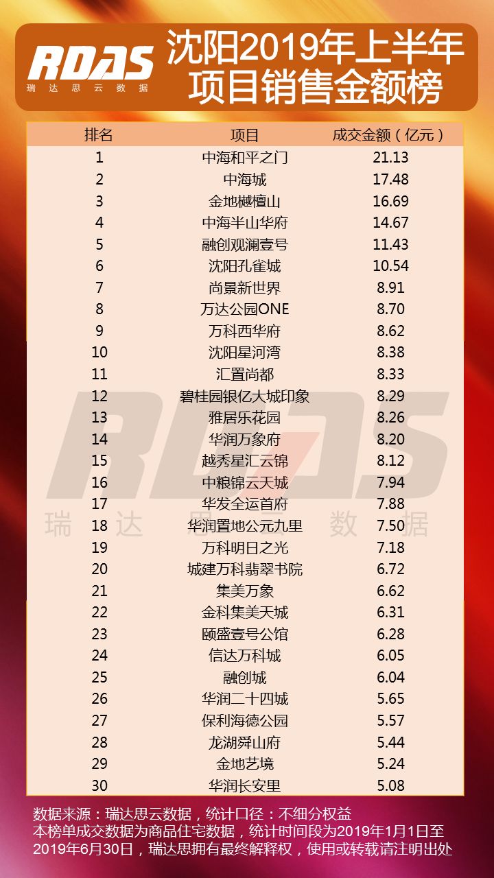 2019年1-6月沈阳楼市总成交656.9万平 64000套