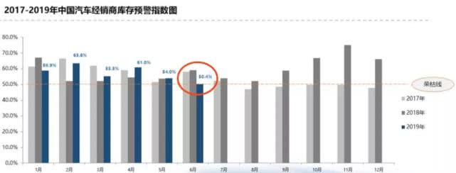 6月车市终于回暖?先别激动,不过是虚假繁荣 白金会娱乐