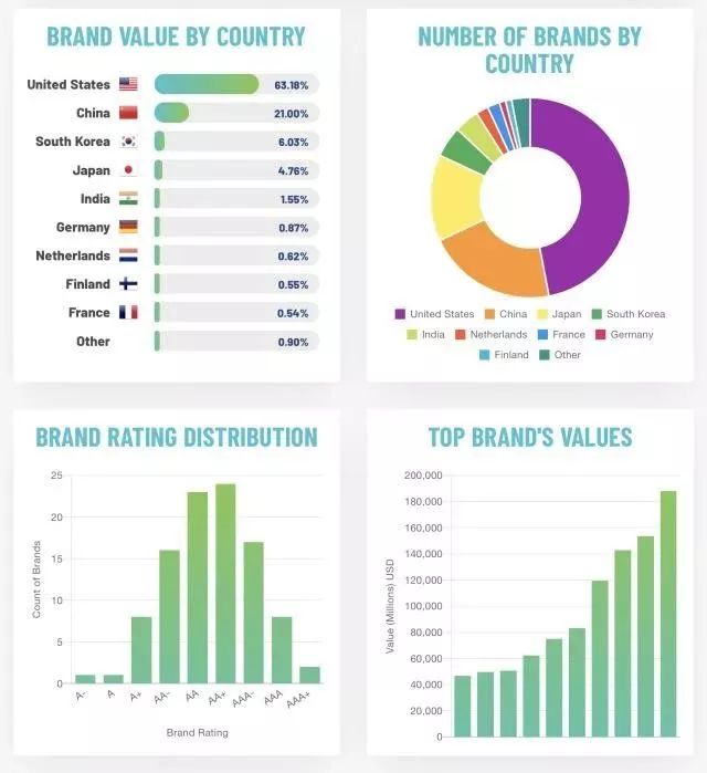 2019年全球品牌价值排行榜：最具价值品牌背后的成功秘诀