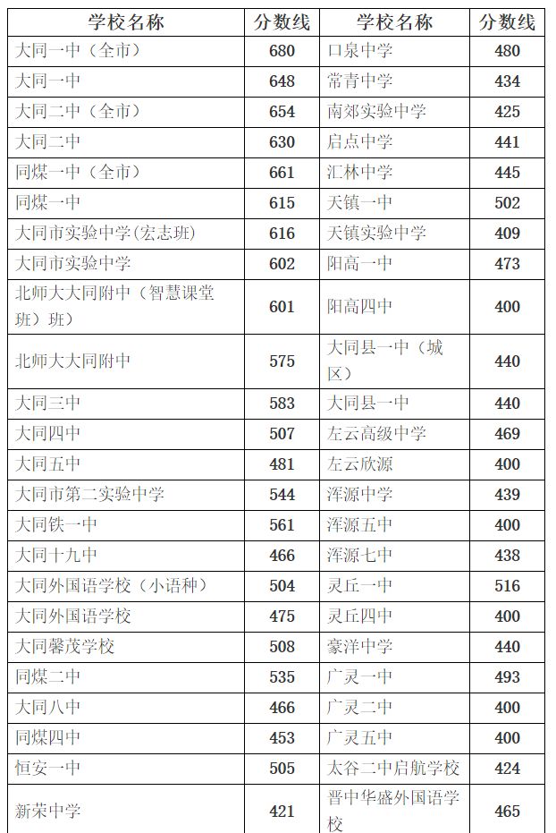 2018年大同市高中录取分数线公告中考查分后,太原名师下周起重磅