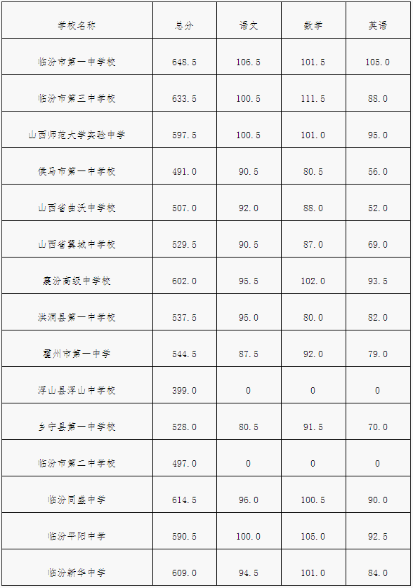 重磅最全山西省去年各高中录取分数线