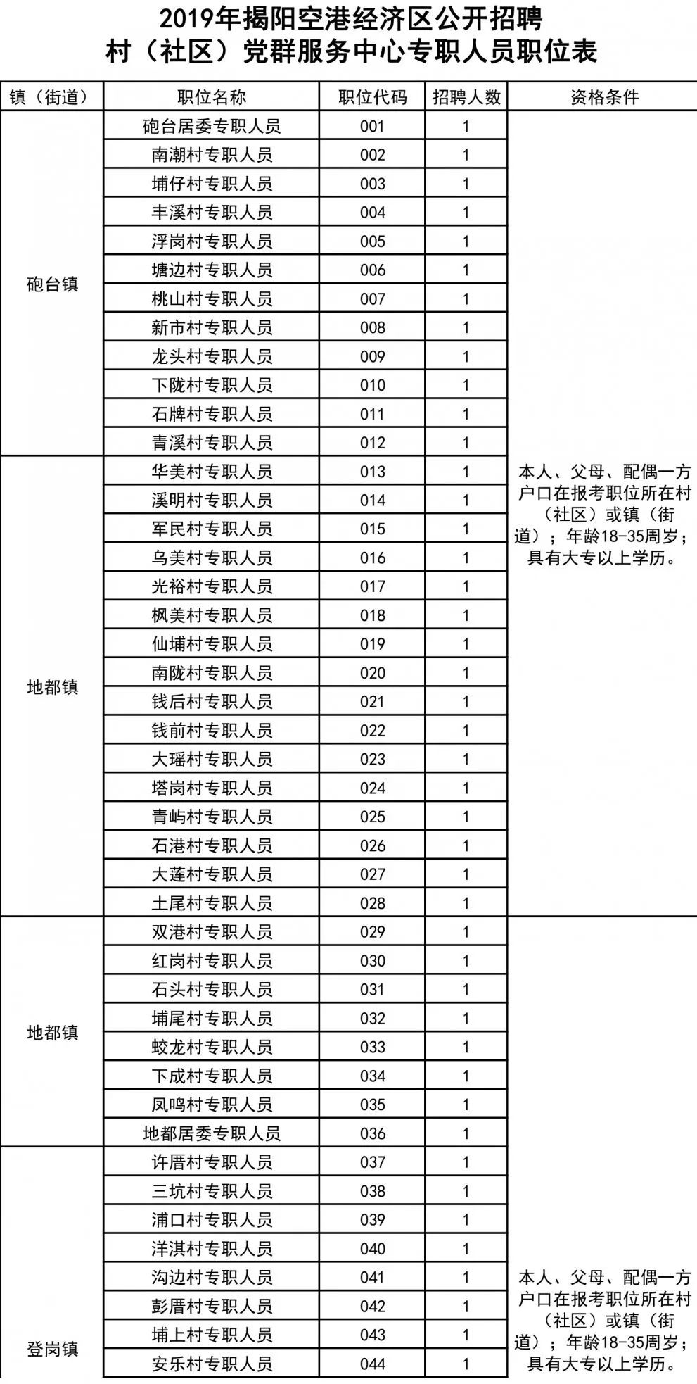 揭阳空港经济区2019gdp_揭阳空港经济区图片(2)