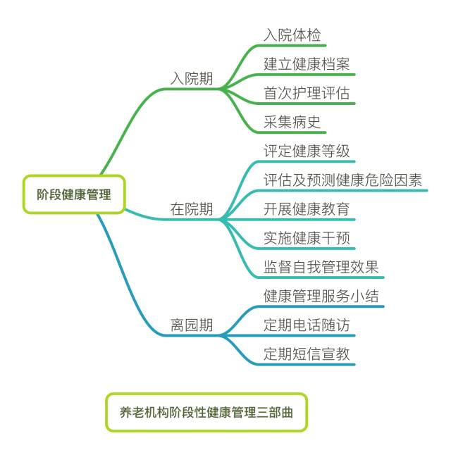 养老机构开设健康管理需要做这些准备