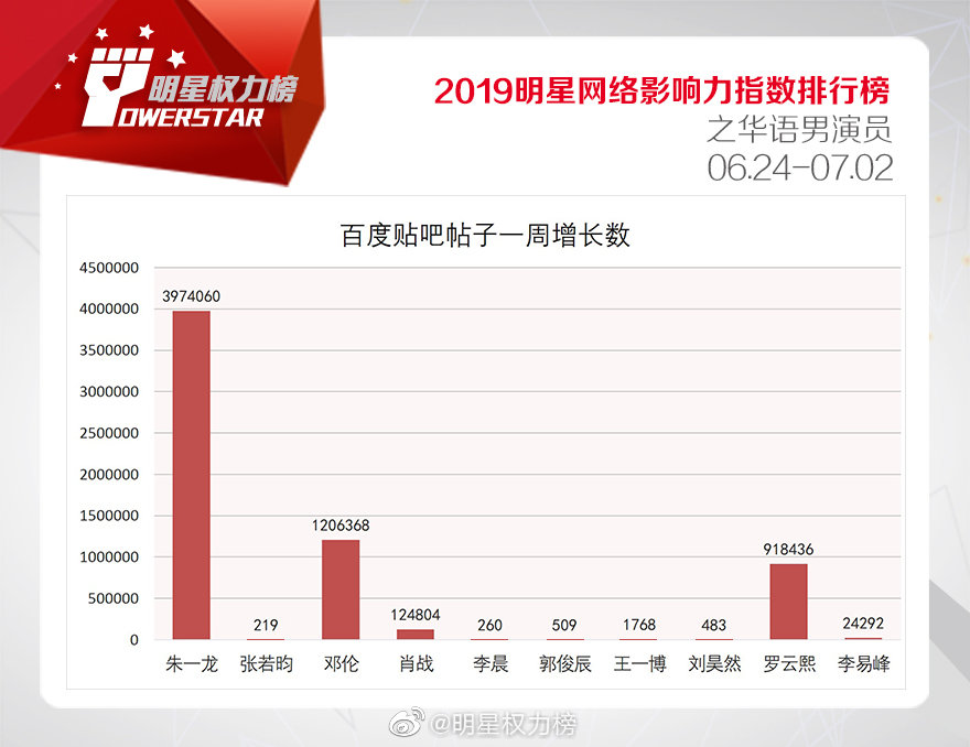 明星影响力排行榜名单_明星影响力榜单公布,肖战力压王一博,杨幂排名第一(2)