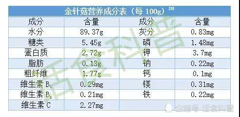 当然,碳水化合物,粗纤维,烟酸,矿质元素如铁,磷,钠等,营养成分都还算