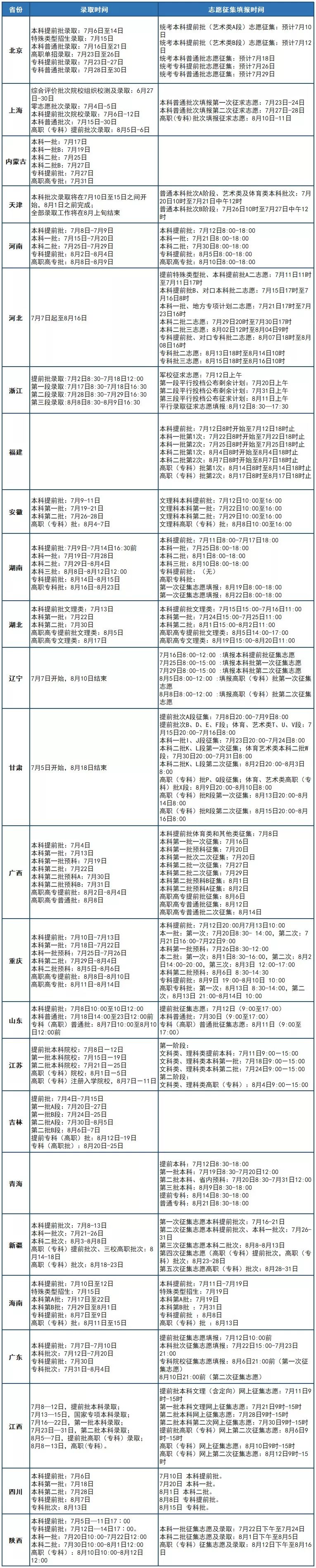 图解高考录取8大步骤,六大状态!附各省录取时间表