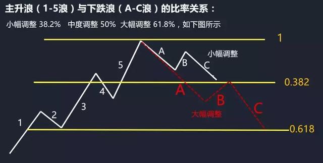 又比如小浪与小浪之间的比例关系,下面用一张图可清晰地展示了8浪结构