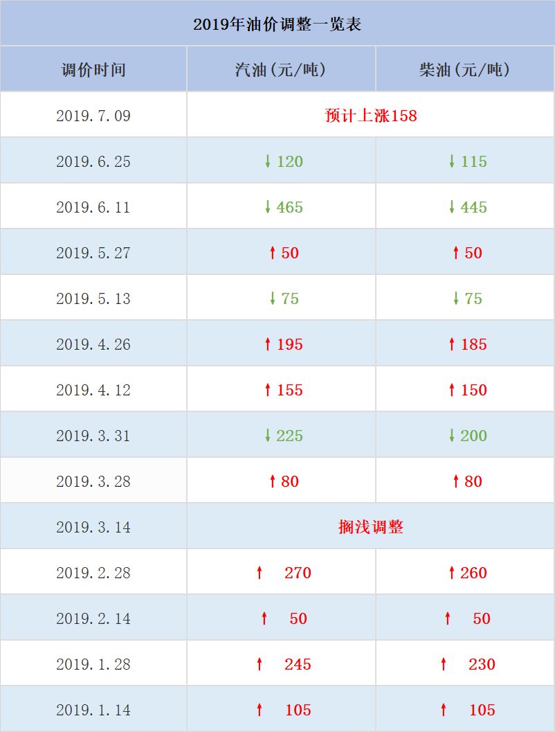 2014年05月23日油价调整 本次调 下次油价调整是2016 年 12 月 28 日