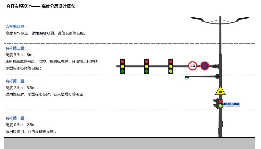 指将各类交通设施的杆件与路灯的杆件相结合,进行并杆的形式设计