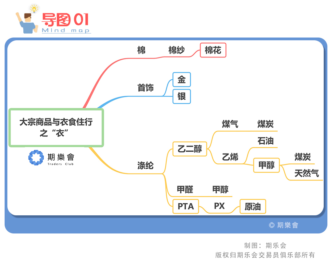 【思维导图】大宗商品与"衣食住行"