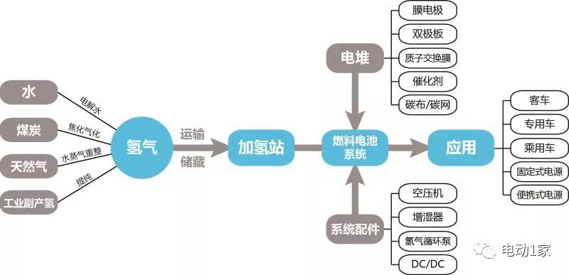 氢能全产业链示意图