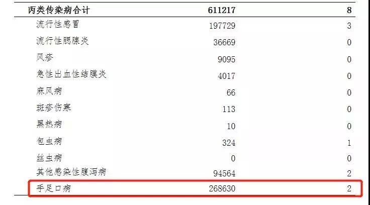 数据显示今年5月丙类传染病中报告发病数居前3位的病种依次为手足口病