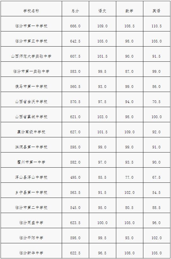 临汾新华中学统招最低控制分数线6969三,各普通高中最低录取控制