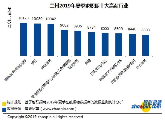 兰州人均工资_兰州人均消费水平图(2)