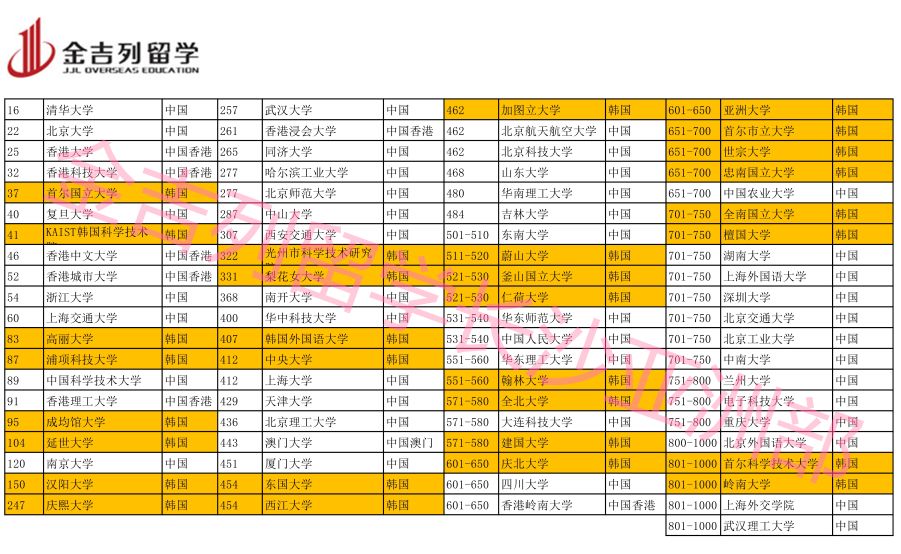韩国大学世界排名_新世界韩国电影图片(2)