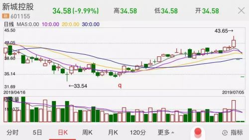 新城控股跌掉400亿元 "援军"是香港排前五的大佬?