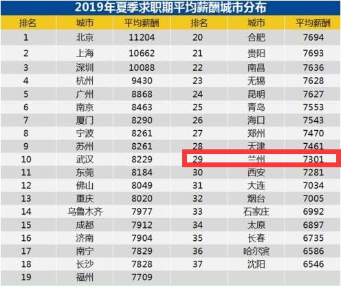 兰州人均工资_兰州人均消费水平图