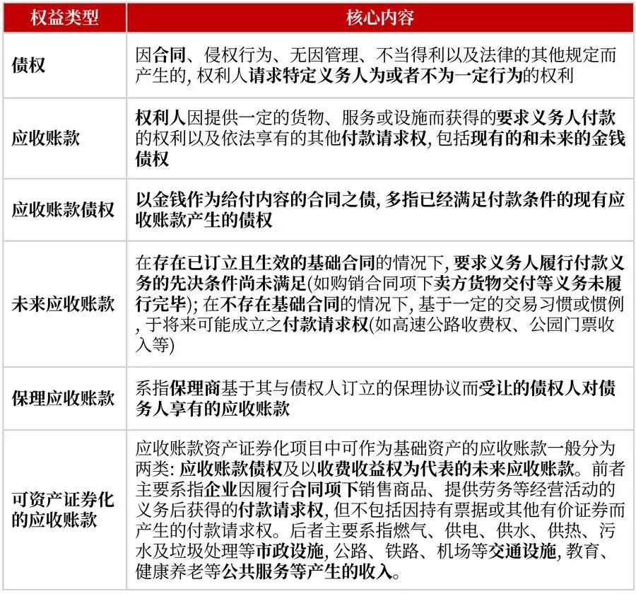 一文看懂什么是:应收帐款、债权、应收帐款债