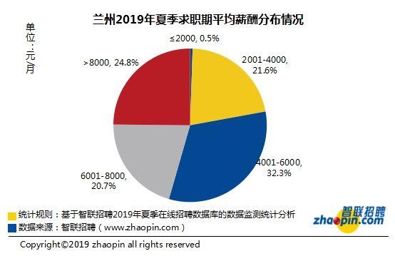 兰州人均工资_兰州人均消费水平图(2)