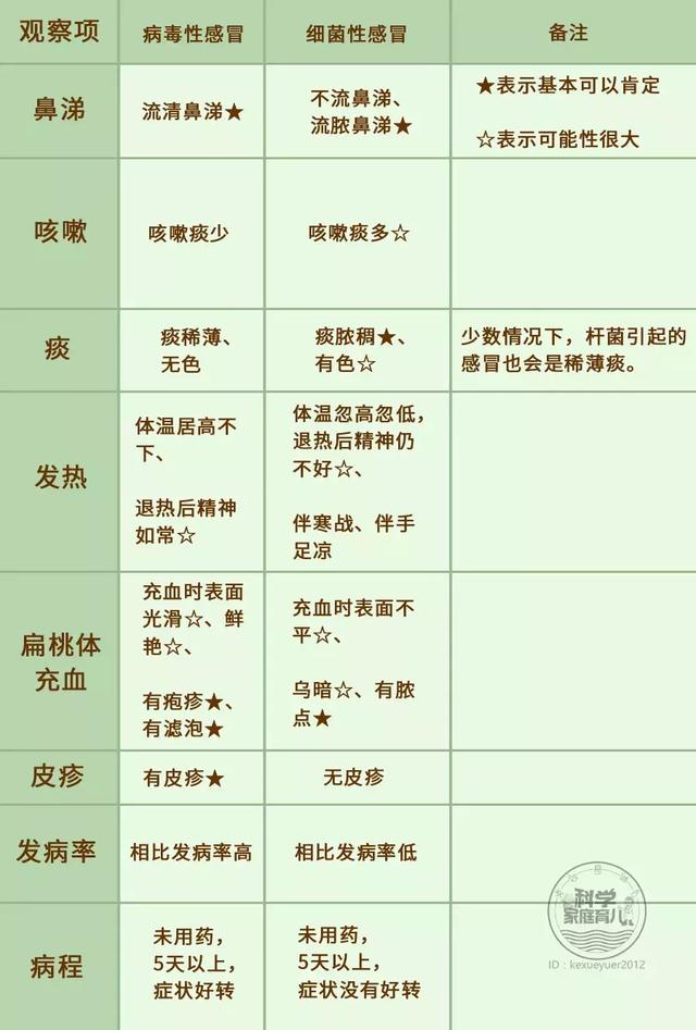                     原创            一次细菌感染竟让女童＂毁容＂？细菌感染or病毒感染早分清