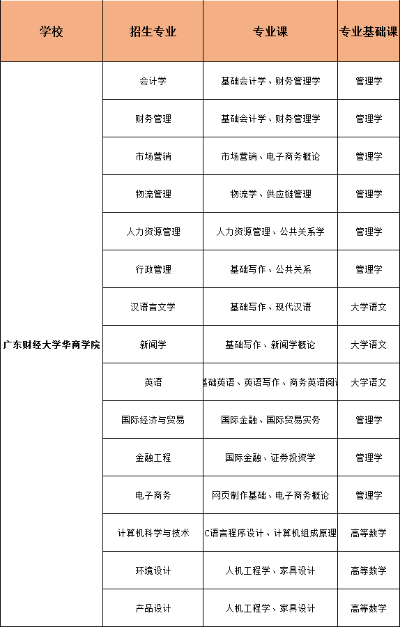 广东财经大学分数线