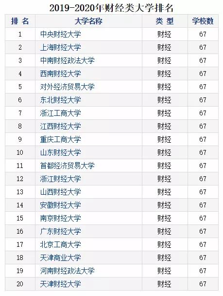 头条热点|2019年财经大学排名出炉,你的大学专业可能被撤销_中国