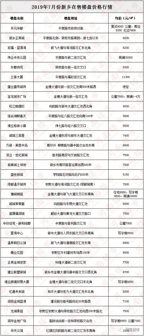 地王之后,2019上半年新乡楼市火热收官!