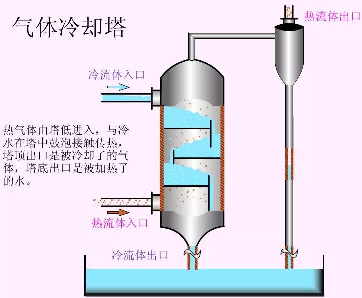 收藏 一文秒懂精馏塔,泡罩塔,萃取塔……_塔内