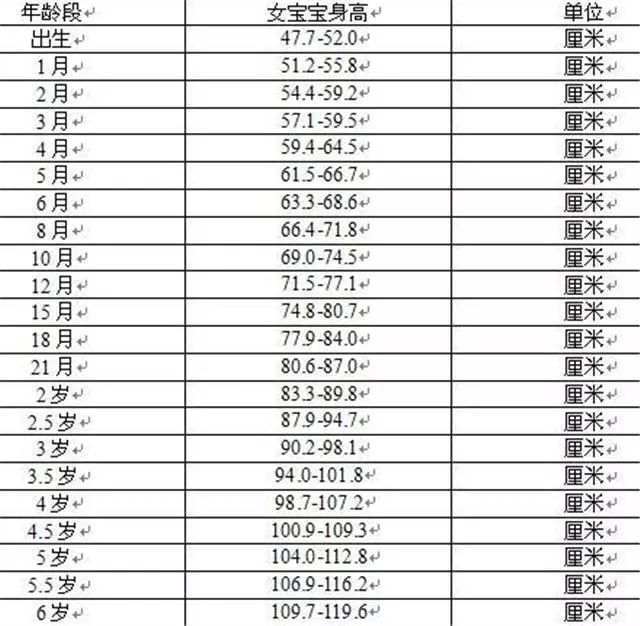 1个月6岁男孩女孩身高体重对照表