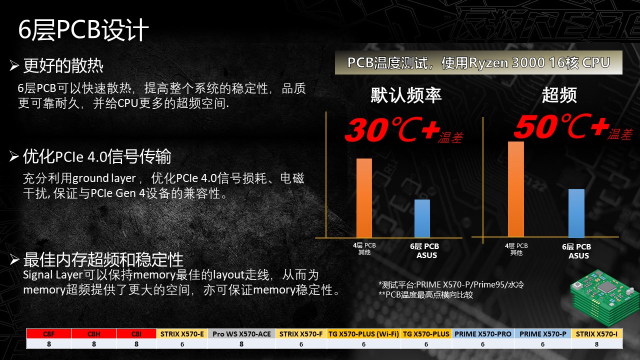 《华硕X570主板和NAVI显卡新品说明会在京举办》