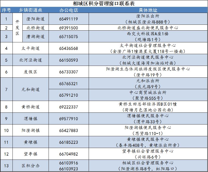 流动人口积分_流动人口婚育证明图片(2)