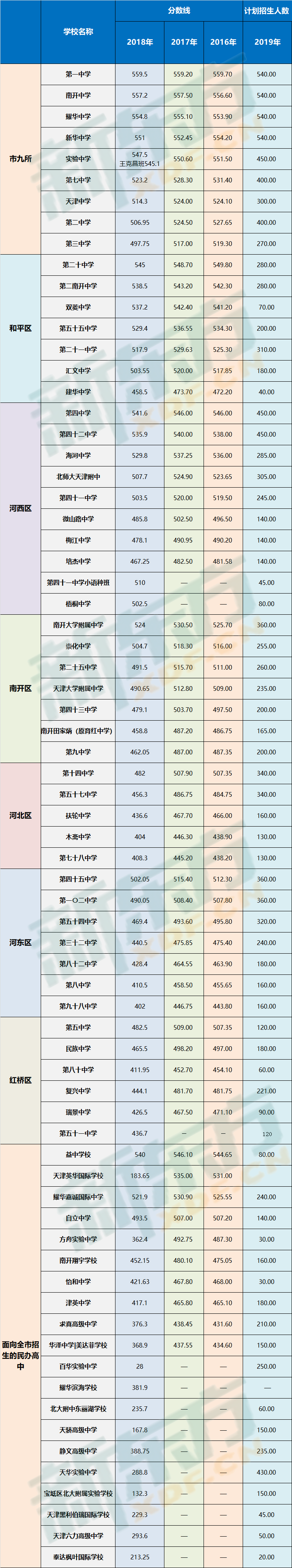 原创2019年天津中考录取率分析!附:近三年重点高中录取分数线统计表