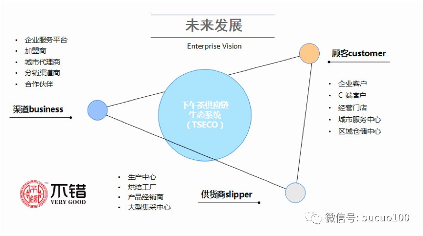 下午茶供应链生态系统