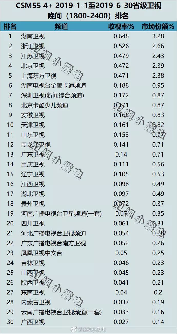 榜单|卫视2019上半年全天收视率出炉 《扫2》强势