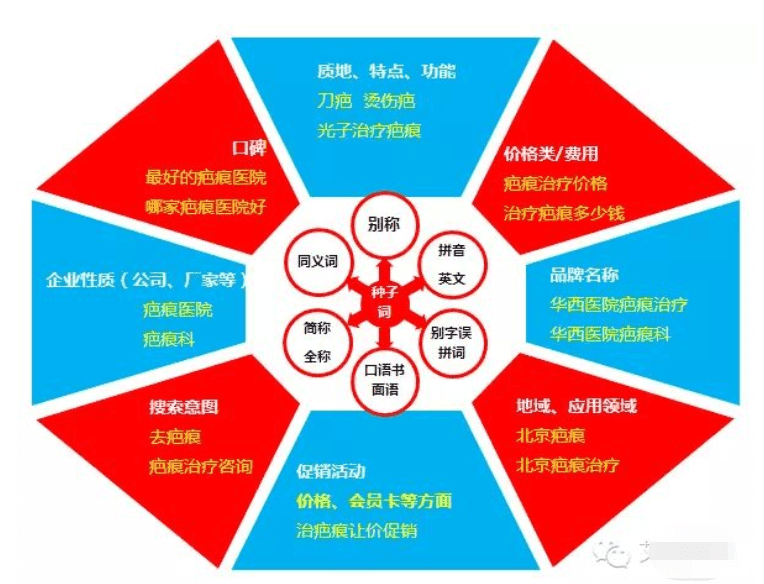 SEM外包费用高吗 好的办法