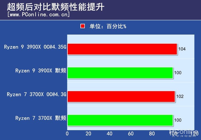 AMD 3700X����:�Լ۱ȳ�Ⱥ,�ϳ�9900K������