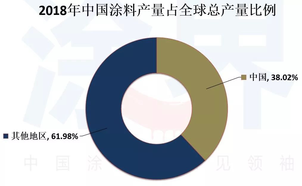 2019年涂料销售排行榜_排名第50位 大宝漆上榜2019 全球顶级涂料企业排行