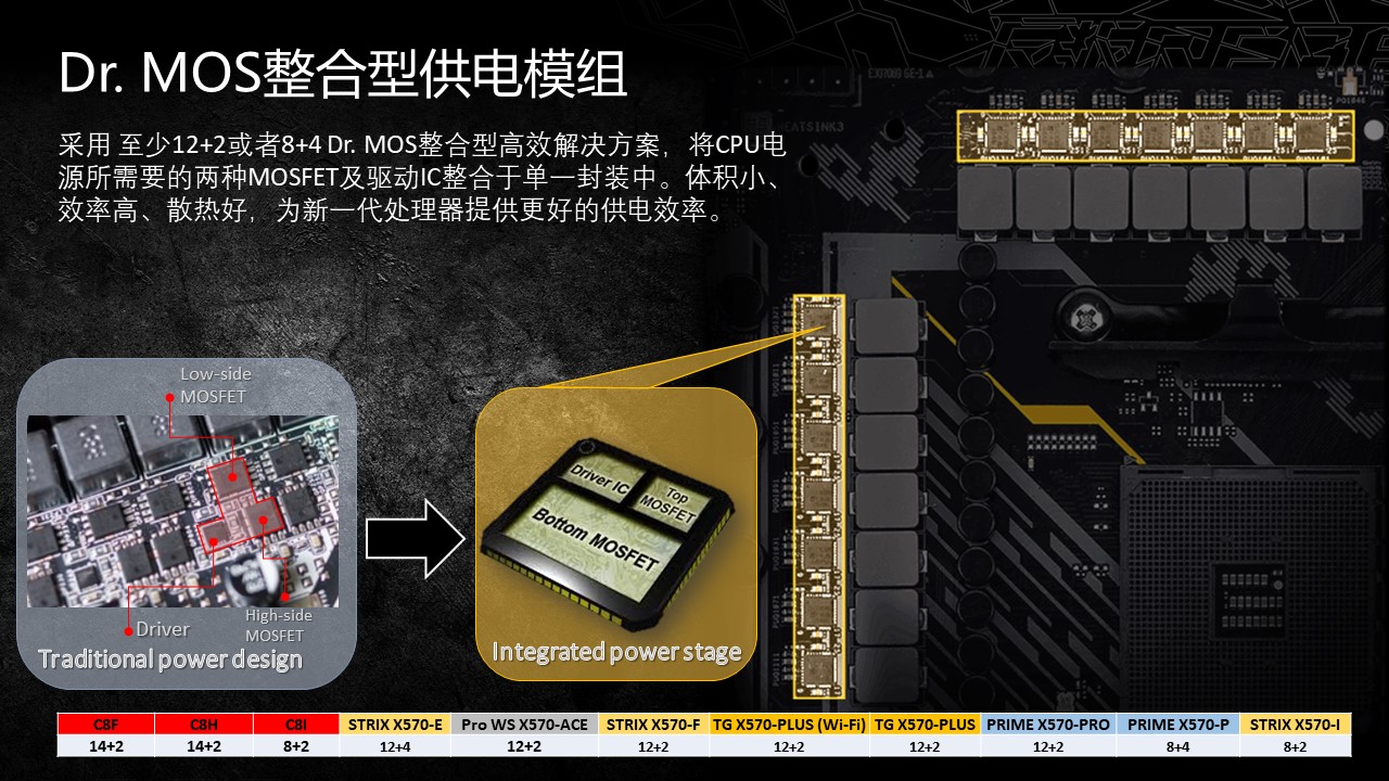 《华硕X570主板和NAVI显卡新品说明会在京举办》