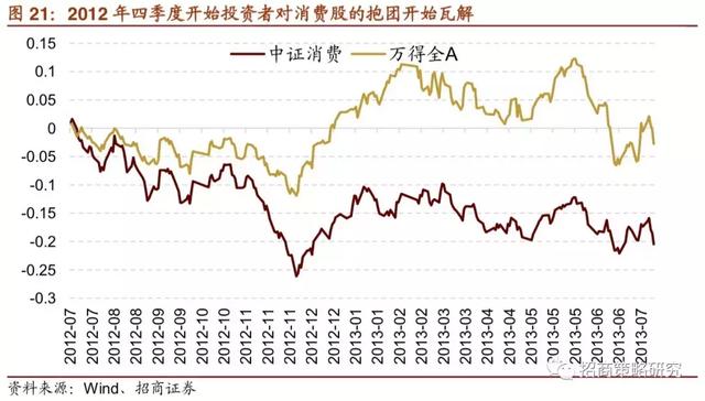 A股十年：四次著名的“抱团”事件