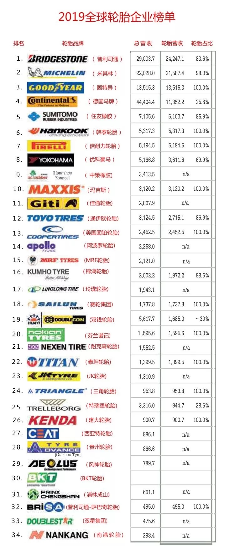 2019全球轮胎企业排行榜top34,米其林只能排第二