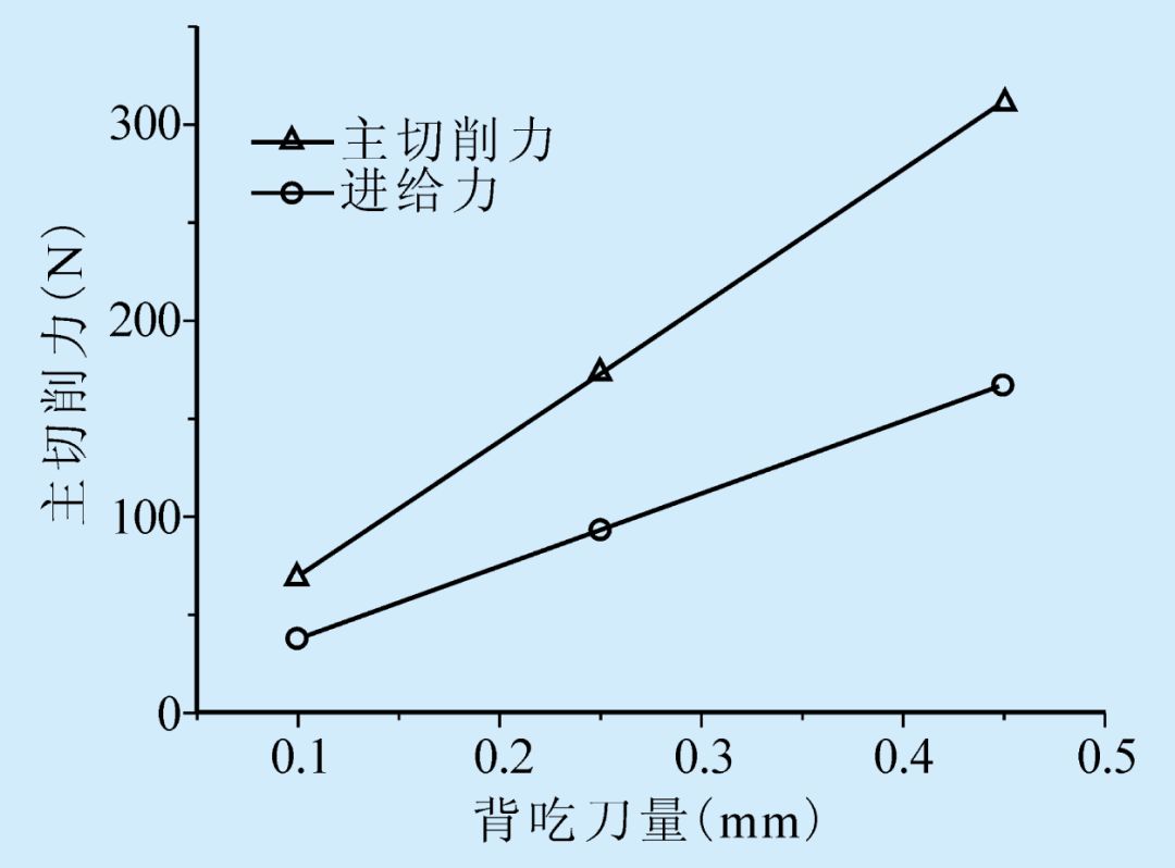 图8 背吃刀量对切削力的影响(3)背吃刀量对残余应力的影响图7为背吃刀