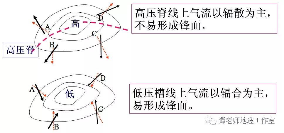 02低压槽东 暖 西 冷北半球 逆时针 推进南半球 顺时针 推进