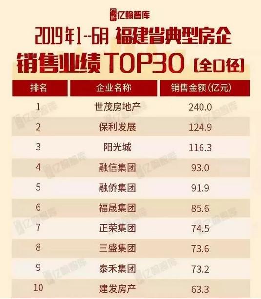 亿翰智库数据 福建省销售额240亿元，位列福建省销售首位亿翰智库数据福州