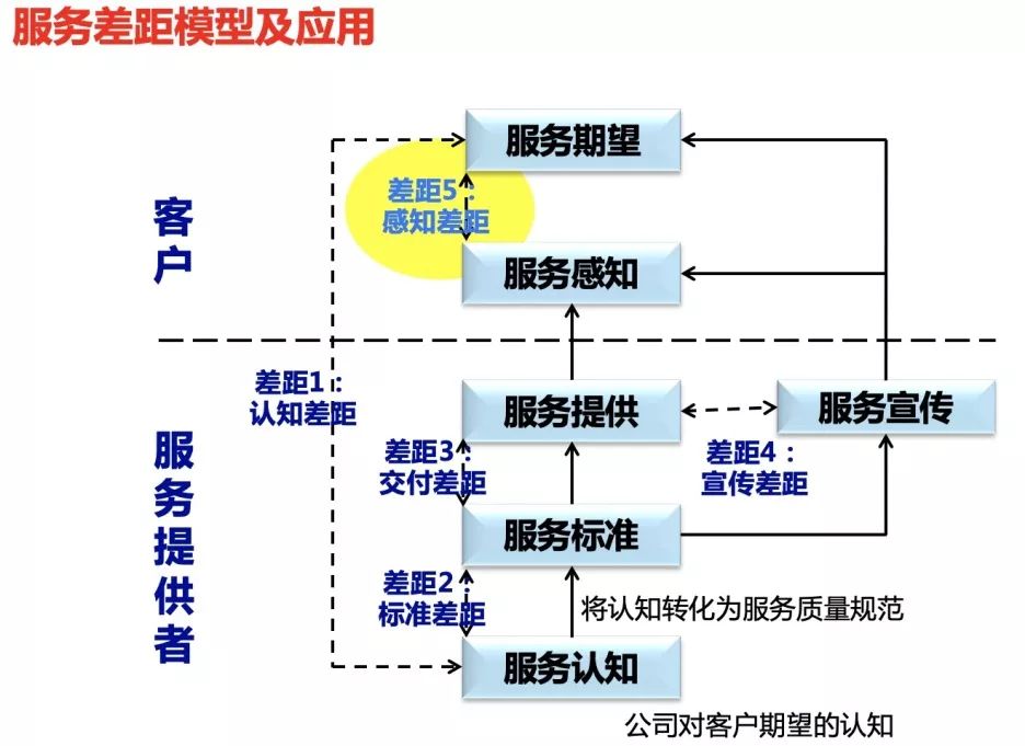 服务差距模型 | 如何管理客户满意度?