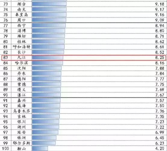 九江房价和GDP_九江房价分布图