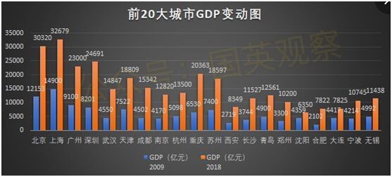 中国前20城市GDP总和_31省前三季度GDP出炉 四川GDP增速达10