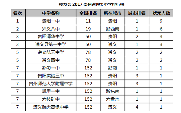 2019年贵阳市高中录取分数线划定,内含贵州省排名前十高中介绍