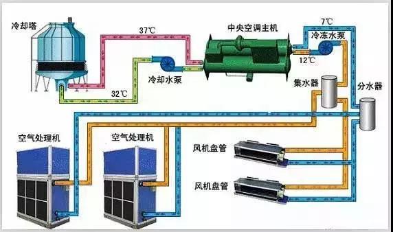 干货藏品 冷水机组的原理,构成与使用,干货满满值得借鉴!